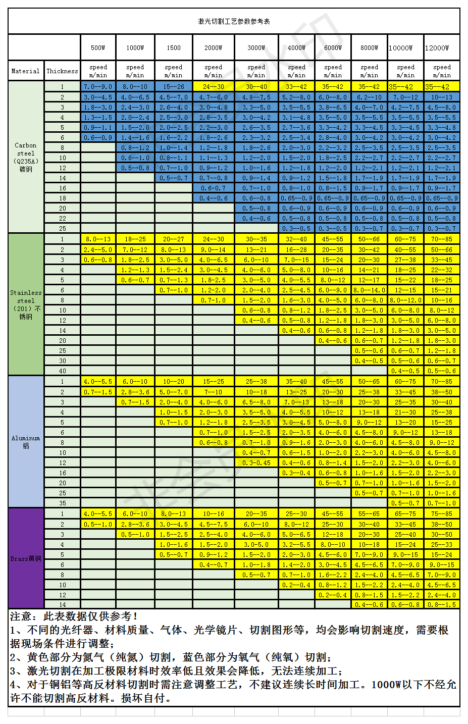 Co2 Laser Cutting Speed Chart