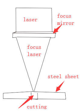 How to get a perfect cutting effect