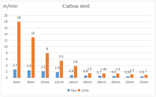 carbon steel cutting by 6kw and 12kw